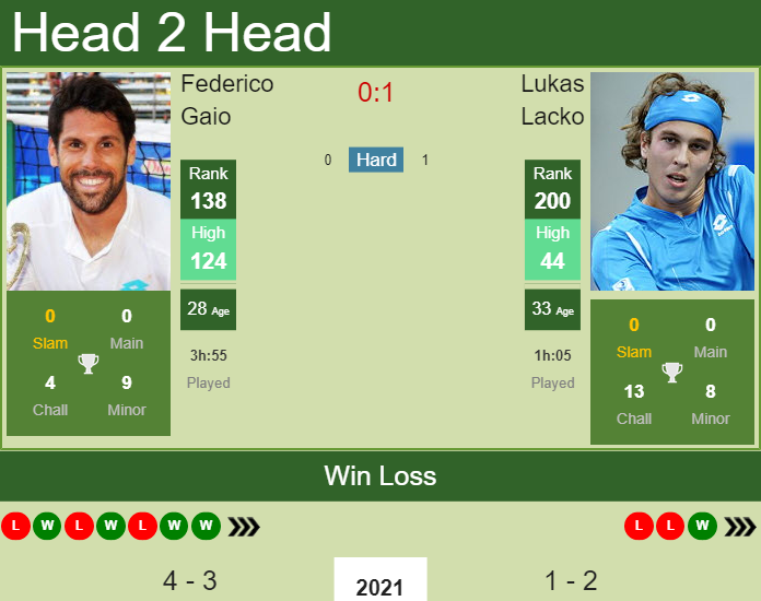 Prediction and head to head Federico Gaio vs. Lukas Lacko