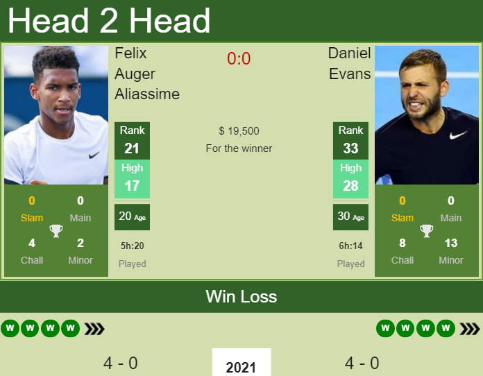 Prediction and head to head Felix Auger Aliassime vs. Daniel Evans