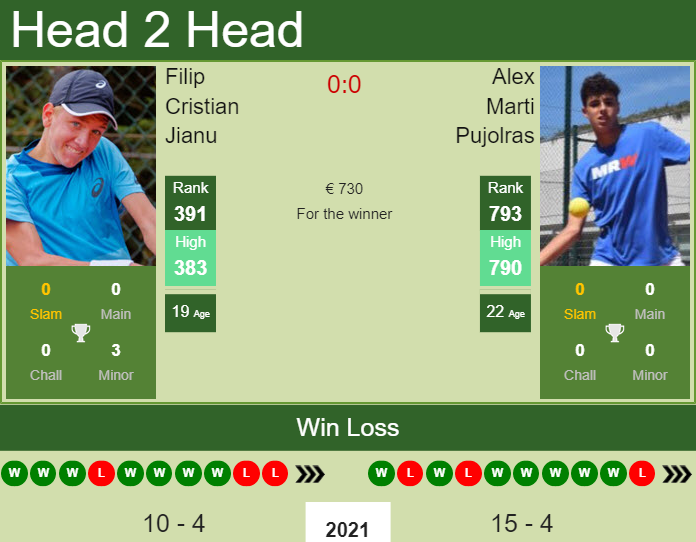 Prediction And Head To Head Filip Cristian Jianu Vs. Alex Marti Pujolras 0aep8bittr Prediction and head to head Filip Cristian Jianu vs. Alex Marti Pujolras