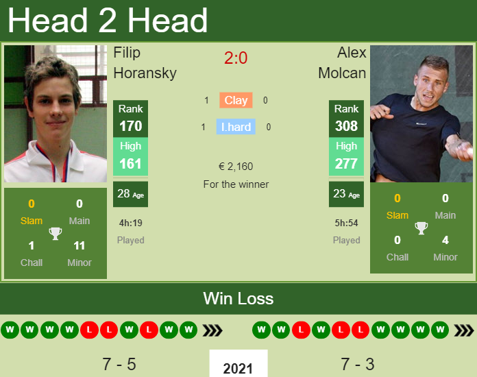 Prediction and head to head Filip Horansky vs. Alex Molcan