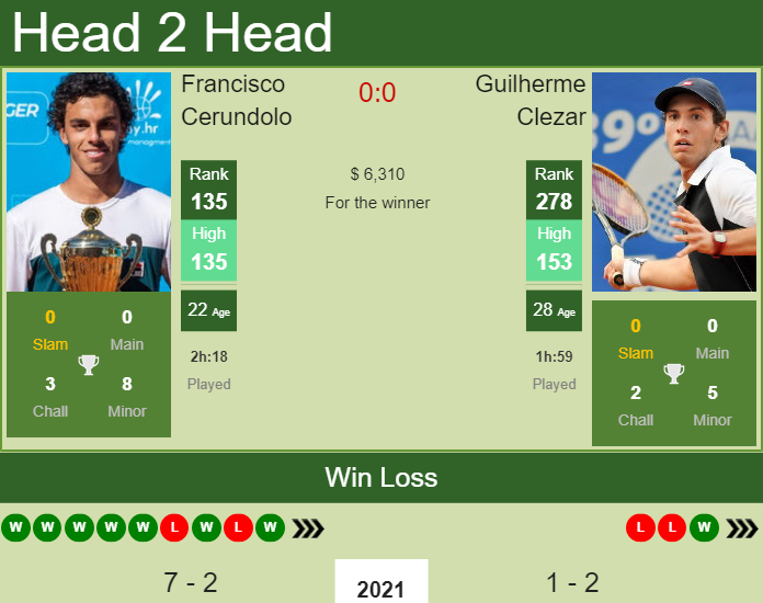 Prediction and head to head Francisco Cerundolo vs. Guilherme Clezar