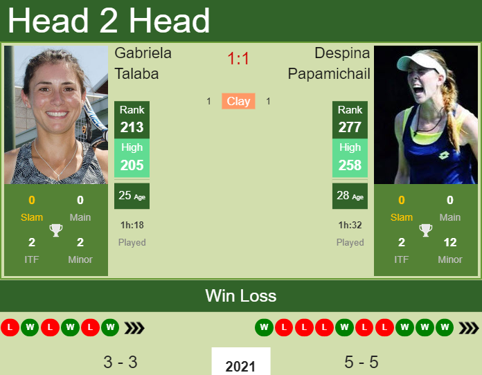 H2H, PREDICTION Gabriela Talaba vs Despina Papamichail | Boca Raton odds, preview, pick Prediction and head to head Gabriela Talaba vs. Despina Papamichail