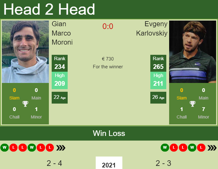 Prediction And Head To Head Gian Marco Moroni Vs. Evgeny Karlovskiy Kj5qzhge0s Prediction and head to head Gian Marco Moroni vs. Evgeny Karlovskiy