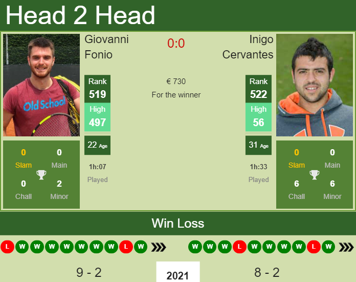 Prediction And Head To Head Giovanni Fonio Vs. Inigo Cervantes Hf5qvq2bef Prediction and head to head Giovanni Fonio vs. Inigo Cervantes