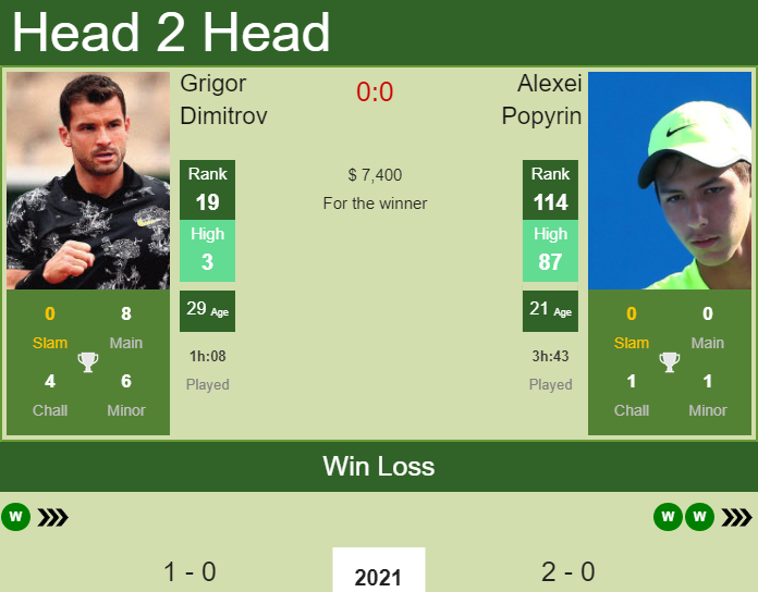 Prediction And Head To Head Grigor Dimitrov Vs. Alexei Popyrin Bves02ktrp Prediction and head to head Grigor Dimitrov vs. Alexei Popyrin