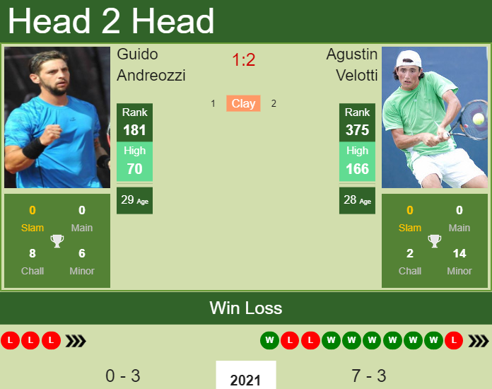 Prediction and head to head Guido Andreozzi vs. Agustin Velotti