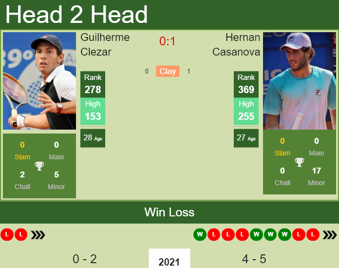 Prediction and head to head Guilherme Clezar vs. Hernan Casanova