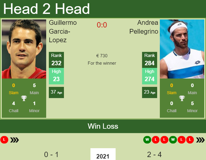 H2H, PREDICTION Guillermo Garcia-Lopez vs Andrea Pellegrino | Gran Canaria 1 Challenger odds, preview, pick Prediction and head to head Guillermo Garcia-Lopez vs. Andrea Pellegrino