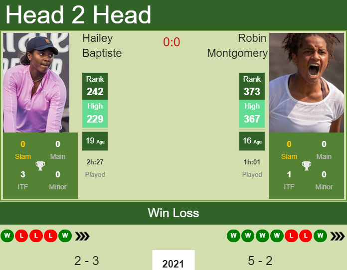 H2H, PREDICTION Hailey Baptiste vs Robin Montgomery | Boca Raton odds, preview, pick Prediction and head to head Hailey Baptiste vs. Robin Montgomery