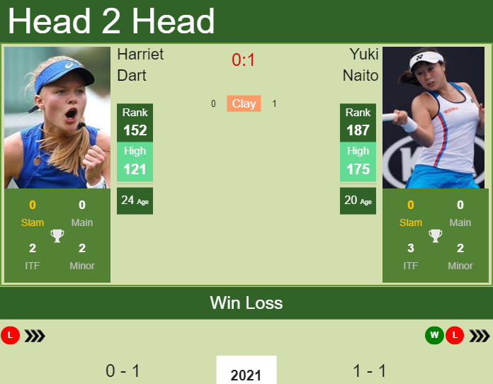 Prediction And Head To Head Harriet Dart Vs. Yuki Naito Sxdcecod8q Prediction and head to head Harriet Dart vs. Yuki Naito