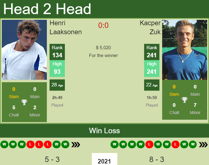 H2H, PREDICTION Henri Laaksonen vs Kacper Zuk | Sultan 1 Challenger odds, preview, pick Prediction and head to head Henri Laaksonen vs. Kacper Zuk