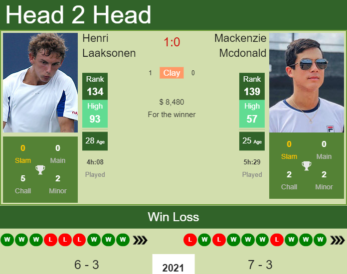 Mackenzie Mcdonald vs. Henri Laaksonen the Nur-Sultan 1 Challenger