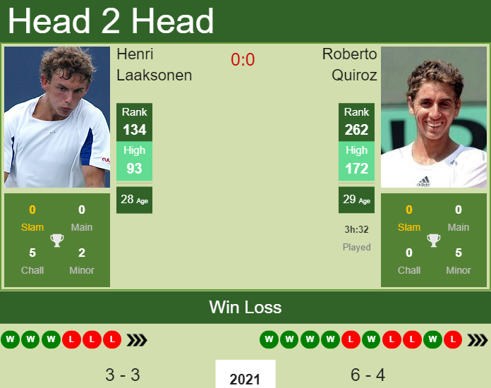 Prediction and head to head Henri Laaksonen vs. Roberto Quiroz