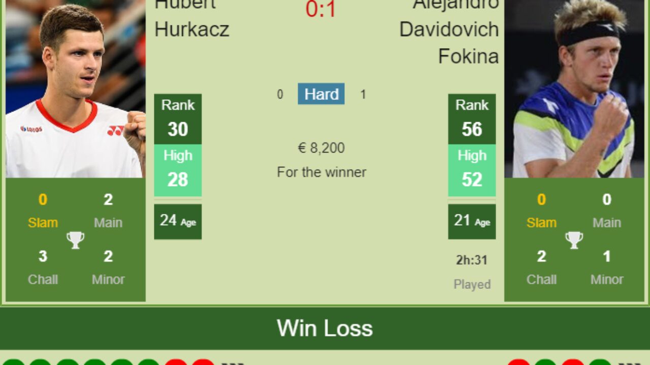 H2h Prediction Hubert Hurkacz Vs Alejandro Davidovich Fokina Montpellier Odds Preview Pick Tennis Tonic News Predictions H2h Live Scores Stats