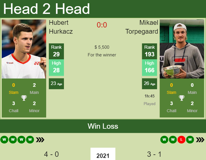 Prediction And Head To Head Hubert Hurkacz Vs. Mikael Torpegaard Hod2gbne6t Prediction and head to head Hubert Hurkacz vs. Mikael Torpegaard