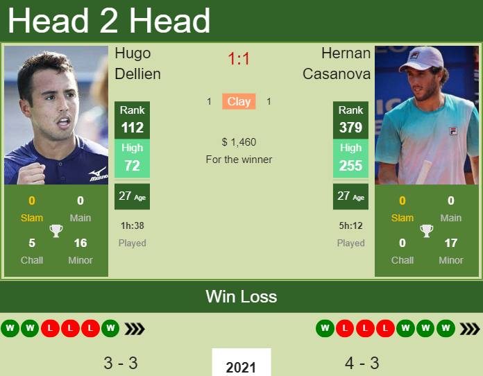 Hugo Dellien vs. Hernan Casanova the Concepcion Challenger