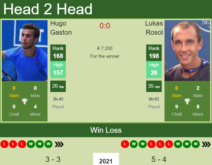 Lukas Rosol vs. Hugo Gaston the Cherbourg Challenger