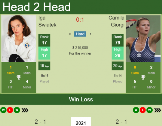 H2h Prediction Iga Swiatek Vs Camila Giorgi Australian Open Odds Preview Pick Tennis