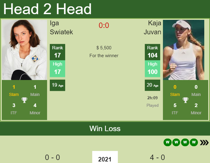 H2h Prediction Iga Swiatek Vs Kaja Juvan Melbourne Odds Preview Pick Tennis Tonic News Predictions H2h Live Scores Stats