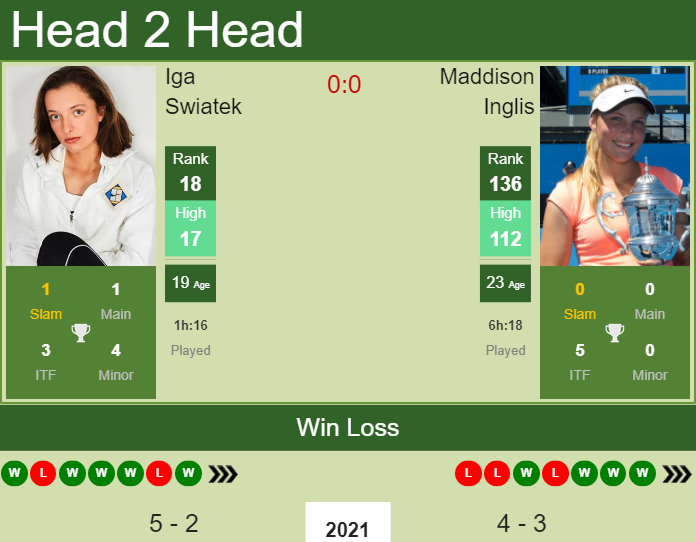 H2H, PREDICTION Iga Swiatek Vs Maddison Inglis | Adelaide Odds, Preview ...