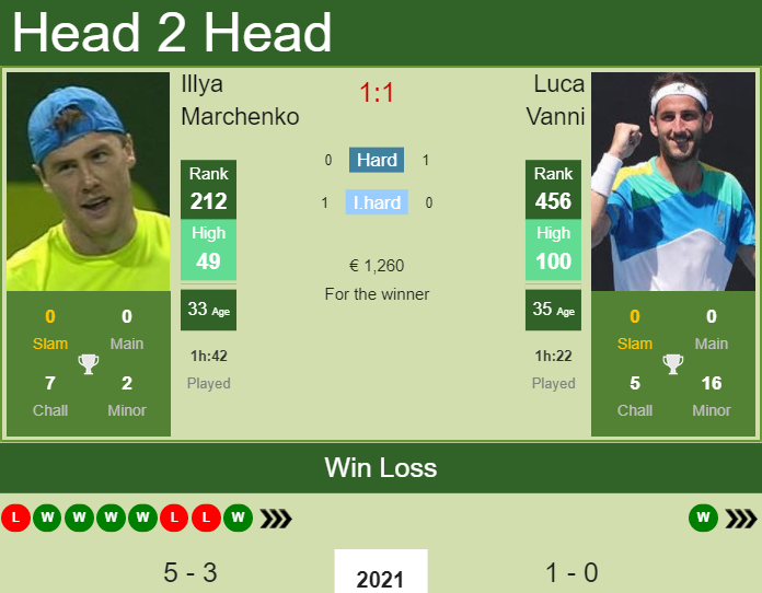 Prediction and head to head Illya Marchenko vs. Luca Vanni