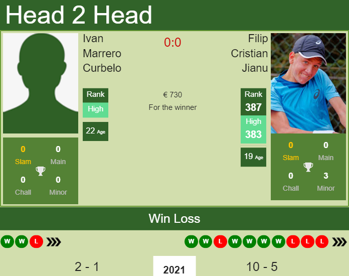 H2H, PREDICTION Ivan Marrero Curbelo vs Filip Cristian Jianu | Gran Canaria 2 Challenger odds, preview, pick Prediction and head to head Ivan Marrero Curbelo vs. Filip Cristian Jianu