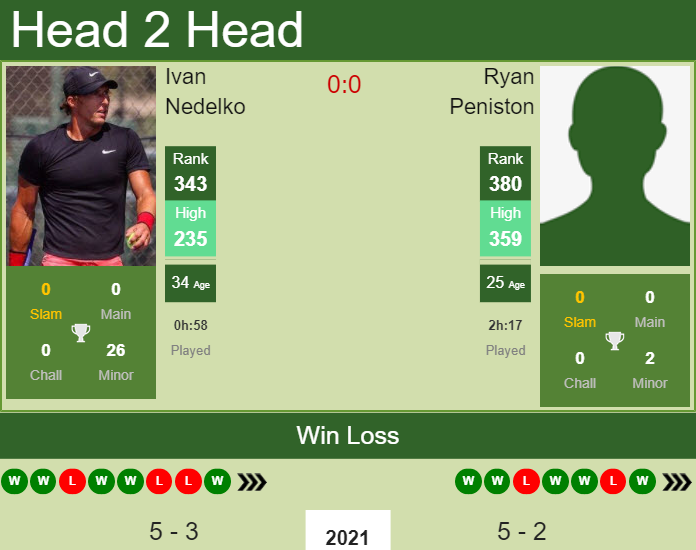 H2H, PREDICTION Ivan Nedelko vs Ryan Peniston | Sultan 1 Challenger odds, preview, pick Prediction and head to head Ivan Nedelko vs. Ryan Peniston