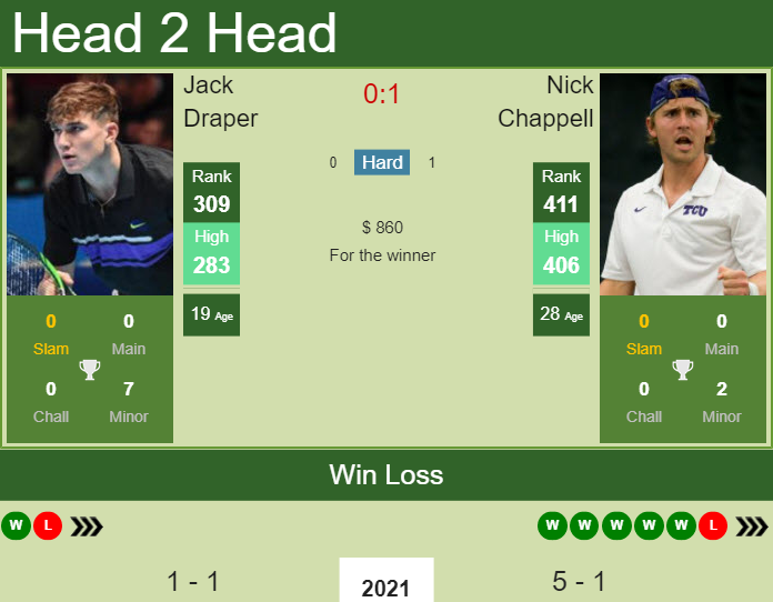 Prediction and head to head Jack Draper vs. Nick Chappell