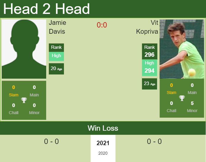 Prediction And Head To Head Jamie Davis Vs. Vit Kopriva Rizqu2kxjb Prediction and head to head Jamie Davis vs. Vit Kopriva