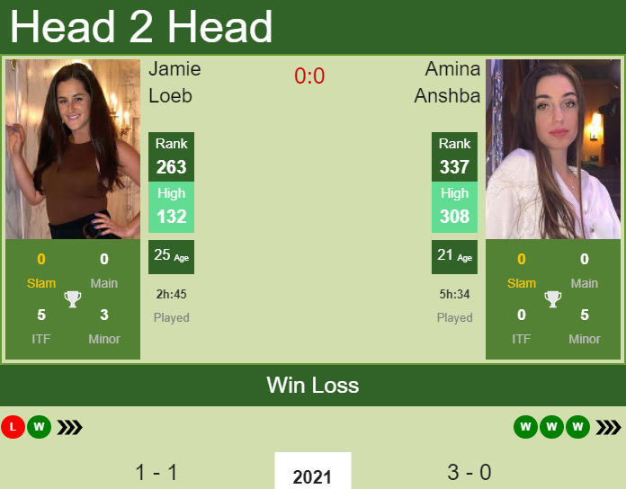 H2H, PREDICTION Jamie Loeb vs Amina Anshba | Orlando odds, preview, pick Prediction and head to head Jamie Loeb vs. Amina Anshba