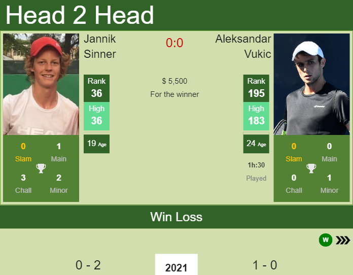 Prediction And Head To Head Jannik Sinner Vs. Aleksandar Vukic Lvp0slpxry Prediction and head to head Jannik Sinner vs. Aleksandar Vukic