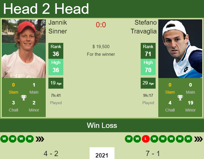 Prediction and head to head Jannik Sinner vs. Stefano Travaglia
