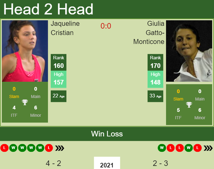 Prediction and head to head Jaqueline Cristian vs. Giulia Gatto-Monticone