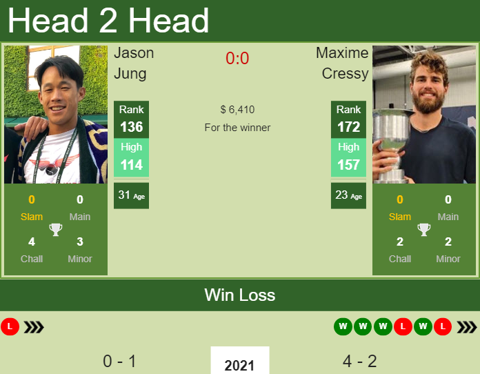 Prediction And Head To Head Jason Jung Vs. Maxime Cressy Oy00dl11yv Prediction and head to head Jason Jung vs. Maxime Cressy