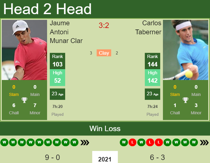 Prediction and head to head Jaume Antoni Munar Clar vs. Carlos Taberner