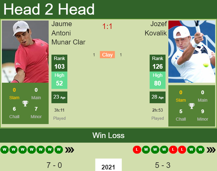 Prediction and head to head Jaume Antoni Munar Clar vs. Jozef Kovalik