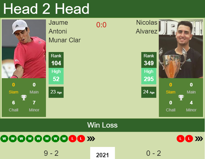 Prediction And Head To Head Jaume Antoni Munar Clar Vs. Nicolas Alvarez K8sdoqwple Prediction and head to head Jaume Antoni Munar Clar vs. Nicolas Alvarez