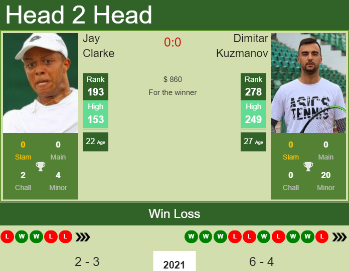 Prediction And Head To Head Jay Clarke Vs. Dimitar Kuzmanov 6kviadan1x Prediction and head to head Jay Clarke vs. Dimitar Kuzmanov