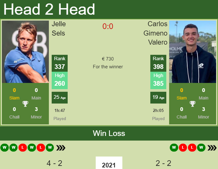 Carlos Gimeno Valero vs. Jelle Sels the Biella 1 Challenger