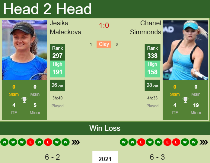 Prediction and head to head Jesika Maleckova vs. Chanel Simmonds
