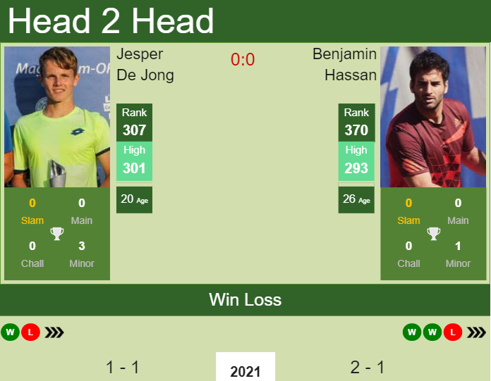 Prediction And Head To Head Jesper De Jong Vs. Benjamin Hassan 85h09eu83z Prediction and head to head Jesper De Jong vs. Benjamin Hassan