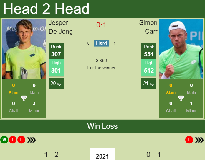 H2H, PREDICTION Jesper De Jong vs Simon Carr | Potchefstroom 2 Challenger odds, preview, pick Prediction and head to head Jesper De Jong vs. Simon Carr