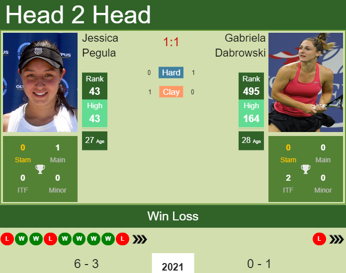 Prediction and head to head Jessica Pegula vs. Gabriela Dabrowski