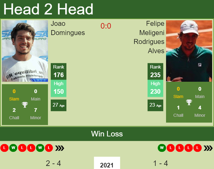 Prediction and head to head Joao Domingues vs. Felipe Meligeni Rodrigues Alves
