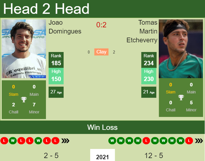Prediction and head to head Joao Domingues vs. Tomas Martin Etcheverry