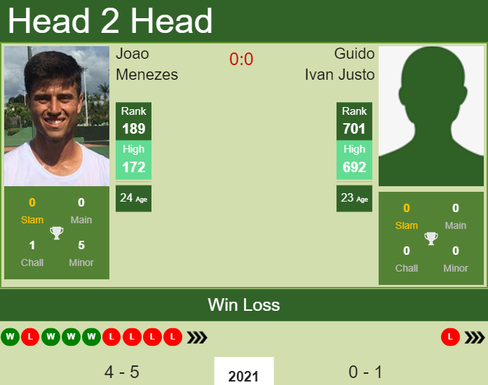 Prediction and head to head Joao Menezes vs. Guido Ivan Justo