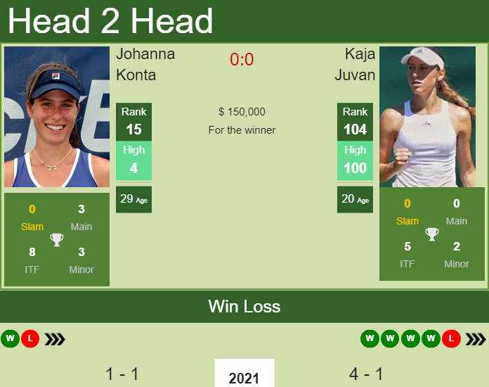 Prediction And Head To Head Johanna Konta Vs. Kaja Juvan Juuezyoaw8 Prediction and head to head Johanna Konta vs. Kaja Juvan