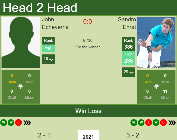Prediction and head to head John Echeverria vs. Sandro Ehrat