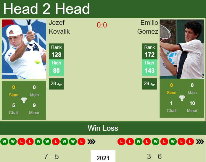 Prediction And Head To Head Jozef Kovalik Vs. Emilio Gomez Fa9mc9rre8 Prediction and head to head Jozef Kovalik vs. Emilio Gomez