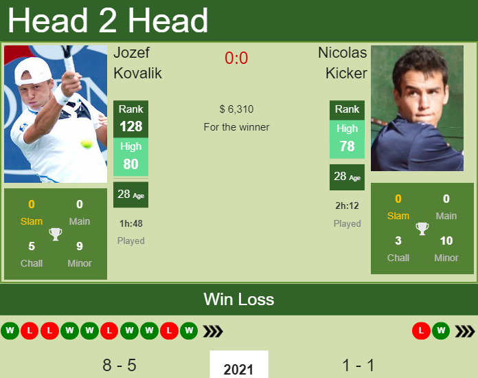 H2H, PREDICTION Jozef Kovalik vs Nicolas Kicker | Buenos Aires odds, preview, pick Prediction and head to head Jozef Kovalik vs. Nicolas Kicker